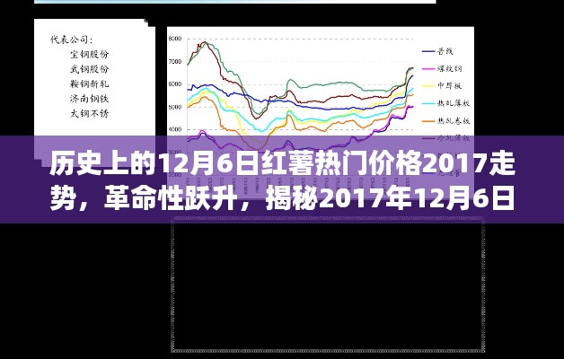 揭秘，2017年12月6日红薯智能种植监控系统的市场革命性跃升及价格走势分析前沿体验报告