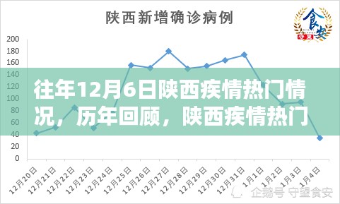 揭秘历年12月6日陕西疫情热门情况回顾与历年趋势分析