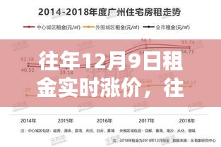 揭秘，为何每年12月9日租金实时涨价？背后的原因与趋势深度解析。