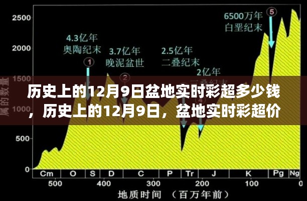 历史上的12月9日，盆地实时彩超价格演变及其影响