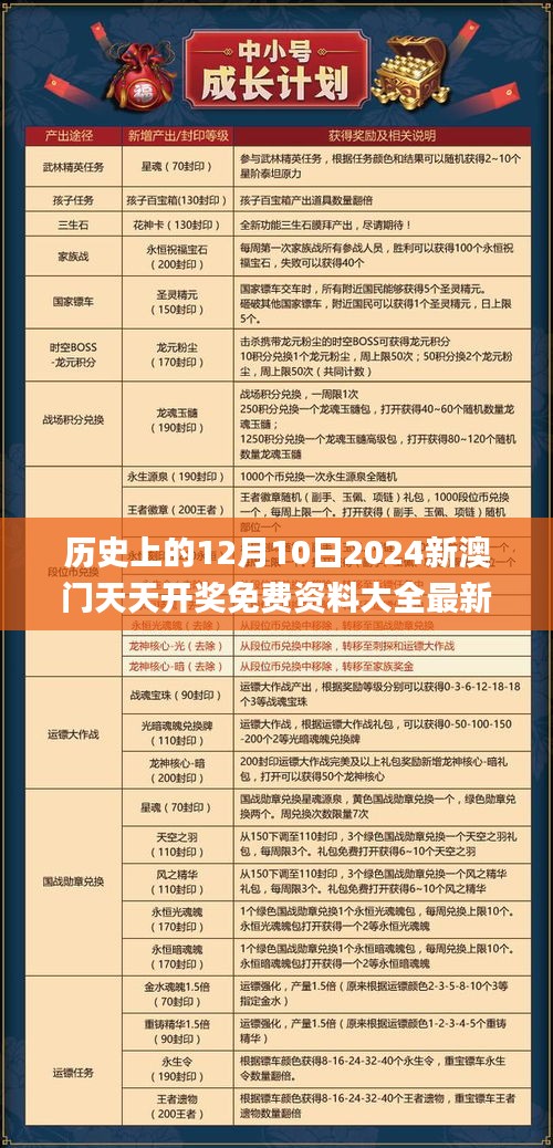 历史上的12月10日2024新澳门天天开奖免费资料大全最新,实时更新解析说明_尊享版7.574