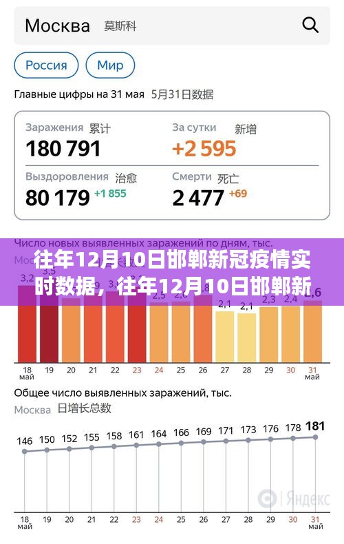 往年12月10日邯郸新冠疫情实时数据深度解析及态势洞悉报告