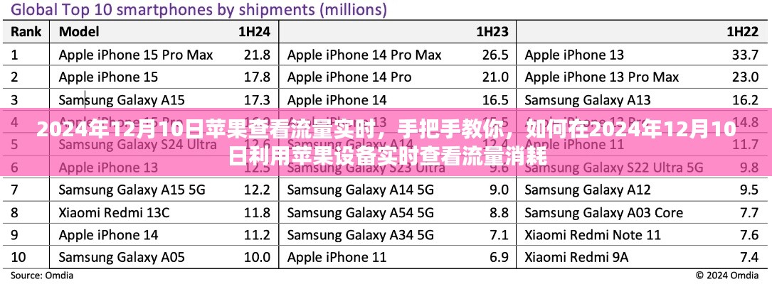 2024年12月10日实时查看苹果设备流量消耗指南