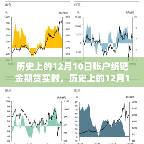 历史上的12月10日纸钯金期货市场实时演变概览