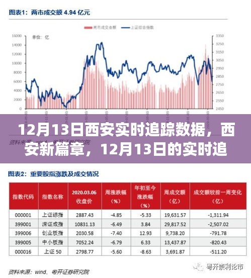 西安新篇章，实时追踪数据背后的励志故事（12月13日）