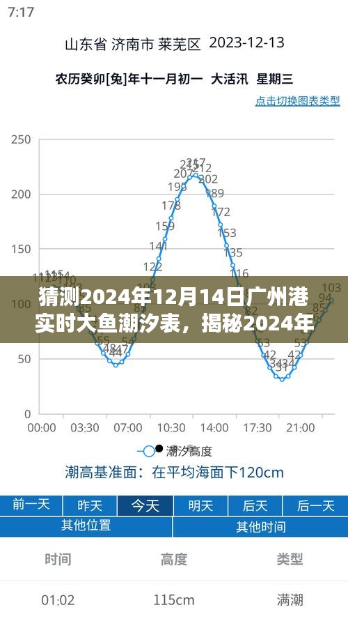 揭秘广州港潮汐波动预测，2024年潮汐表预测与观潮攻略发布在即