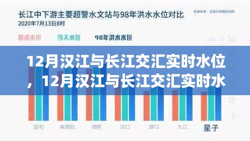 12月汉江与长江交汇实时水位监测详解及竞品对比