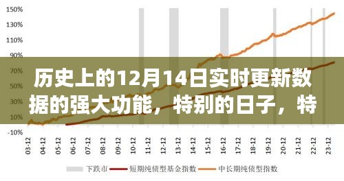 神奇数据时光机，历史上的十二月十四日实时更新与特别回忆的时空之旅