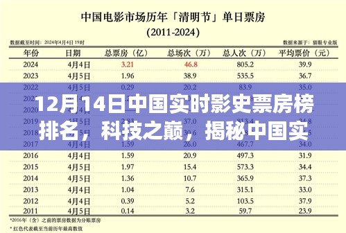 揭秘中国实时影史票房榜新功能，科技引领智能生活新潮流，实时排名更新（12月14日）