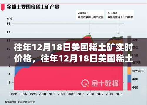 往年12月18日美国稀土矿实时价格揭秘与分析