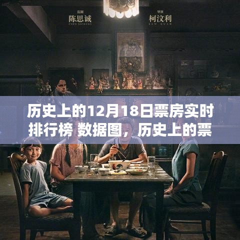 揭秘历史票房传奇，十二月十八日实时排行榜背后的数据奥秘与票房大战数据图展示