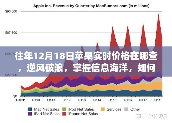 往年12月18日苹果实时价格查询指南，逆风破浪，开启学习之旅掌握信息海洋