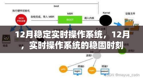 12月实时操作系统稳固时刻