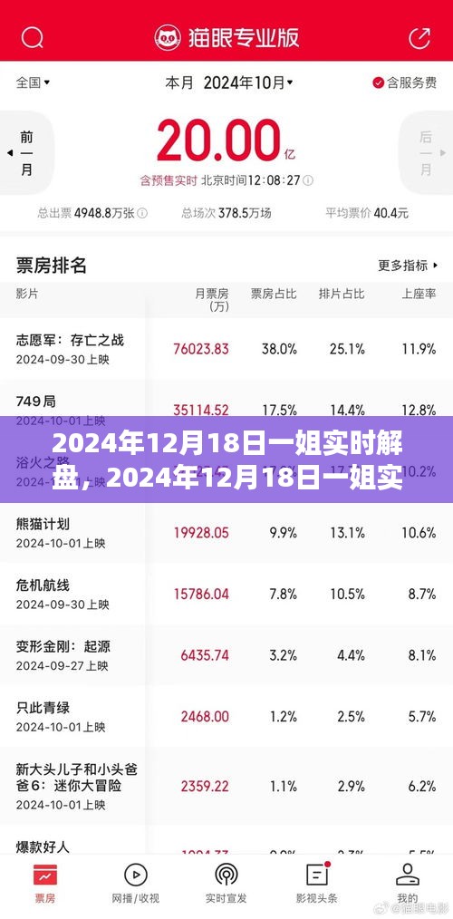 2024年12月18日一姐实时解盘，全面评测与深度介绍