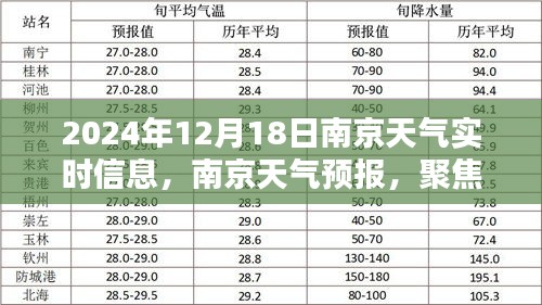 2024年12月18日南京天气预报，实时天气信息及趋势分析