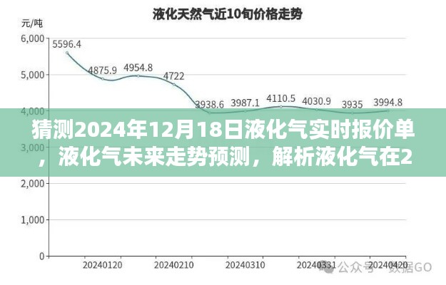 2024年12月18日液化气实时报价预测及分析，未来走势与报价单解析