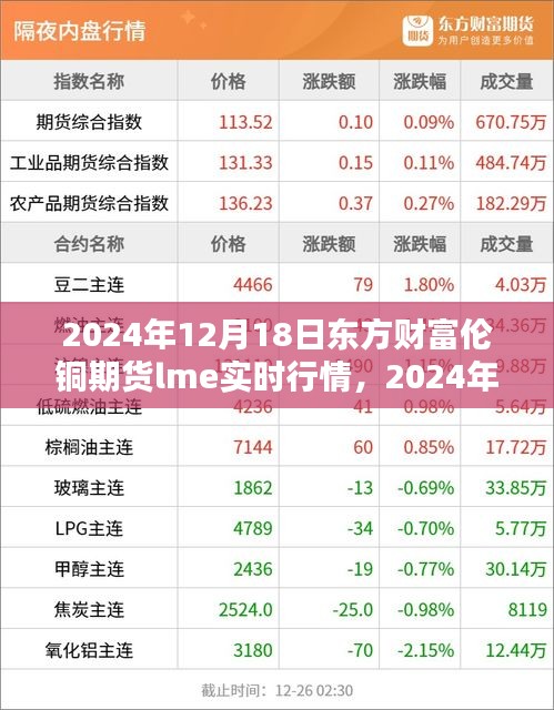 东方财富伦铜期货LME实时行情深度解析（2024年12月18日）