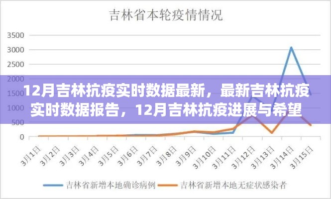 12月吉林抗疫最新进展与实时数据报告，进展与希望