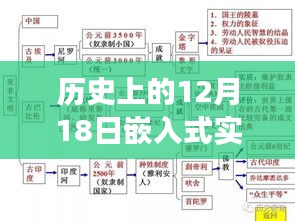 历史上的12月18日，QP嵌入式实时框架的演进与影响