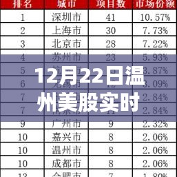 12月22日温州美股实时行情深度解析与解读