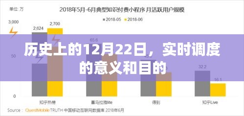 历史上的12月22日，实时调度的深远意义与目的解析