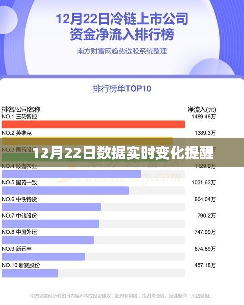 数据实时变化提醒，关注每日动态更新（12月22日）