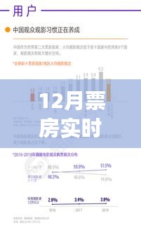 年终电影盛宴，12月票房实时排行榜与观众热情涌动