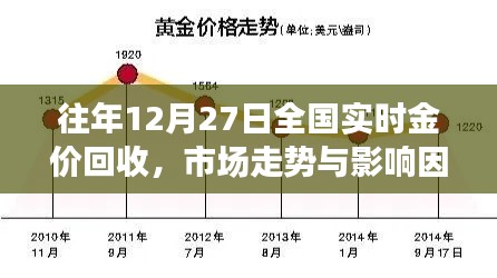 全国金价回收市场走势分析，历年12月27日数据与市场影响因素解读