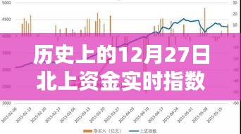 历史上的12月27日北上资金期货实时指数概览