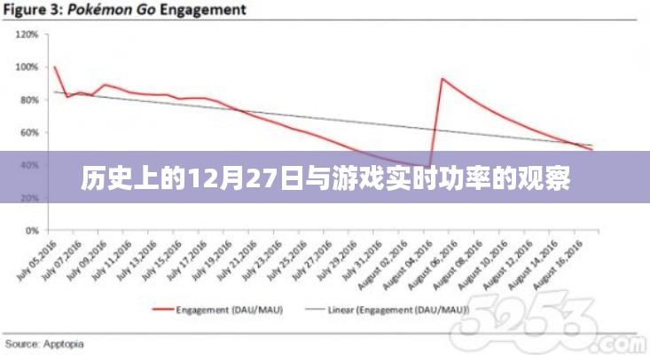 游戏实时功率观察，历史上的十二月二十七日