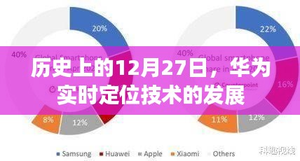 华为实时定位技术发展的历史里程碑，12月27日回顾