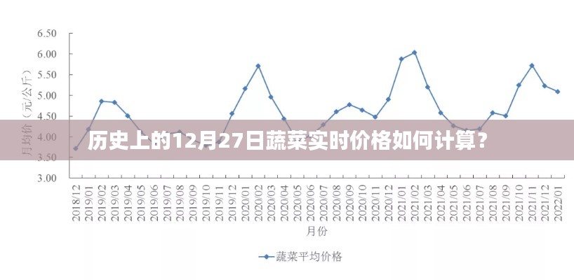 12月27日蔬菜实时价格历史变迁与计算方式