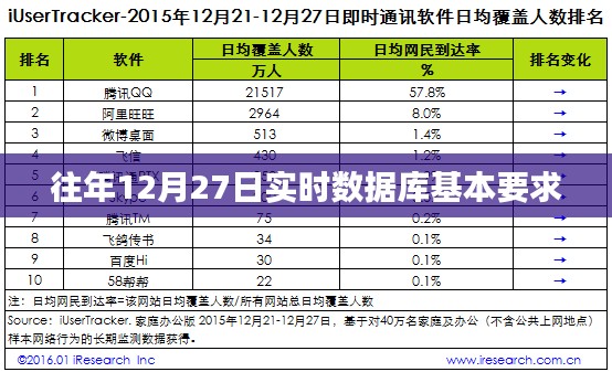 年终数据库实时性能要求解析，往年12月27日的标准