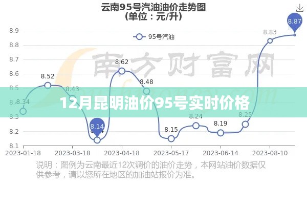 昆明油价查询，最新实时油价信息