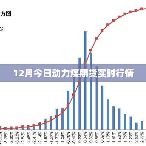 最新动态，12月动力煤期货实时行情分析