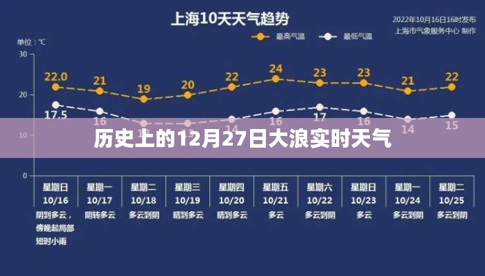 大浪实时天气历史记录，12月27日回顾