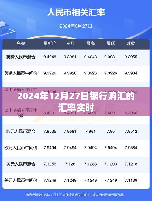 2024年12月27日银行购汇汇率实时查询