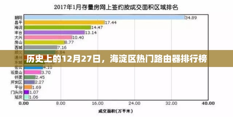 海淀区热门路由器排行榜，历史12月27日回顾