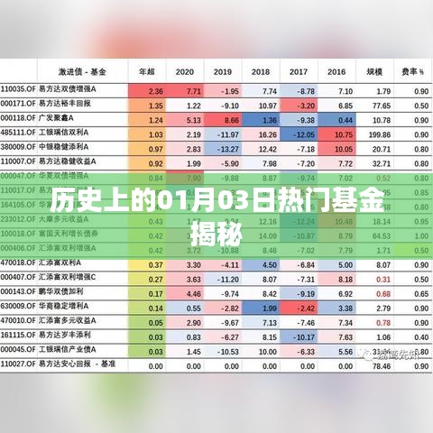 揭秘热门基金，历史上的那些日子——一月三日回顾