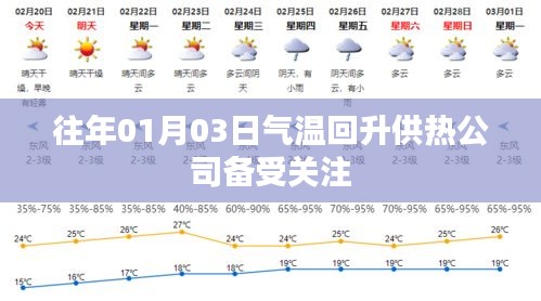 气温回升期间供热公司关注度飙升