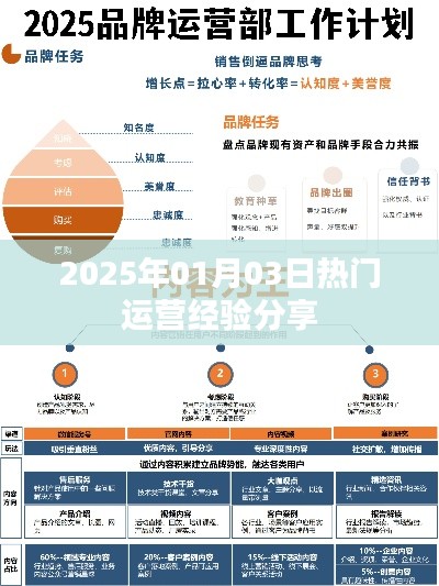 2025年运营心得分享，抓住热门趋势的秘诀