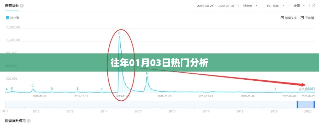 历年一月三日热点解析