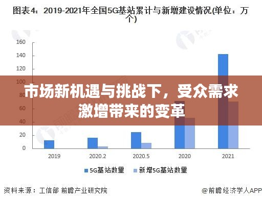 市场新机遇与挑战下，受众需求激增带来的变革