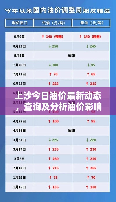 上沙今日油价最新动态，查询及分析油价影响因素